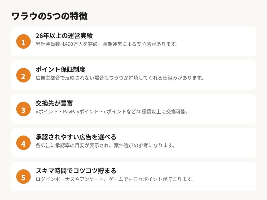 ワラウの5つの特徴(26年以上の運営実績、ポイント保証制度、交換先40種類以上、承認されやすい広告を選べる、スキマ時間で貯まる)