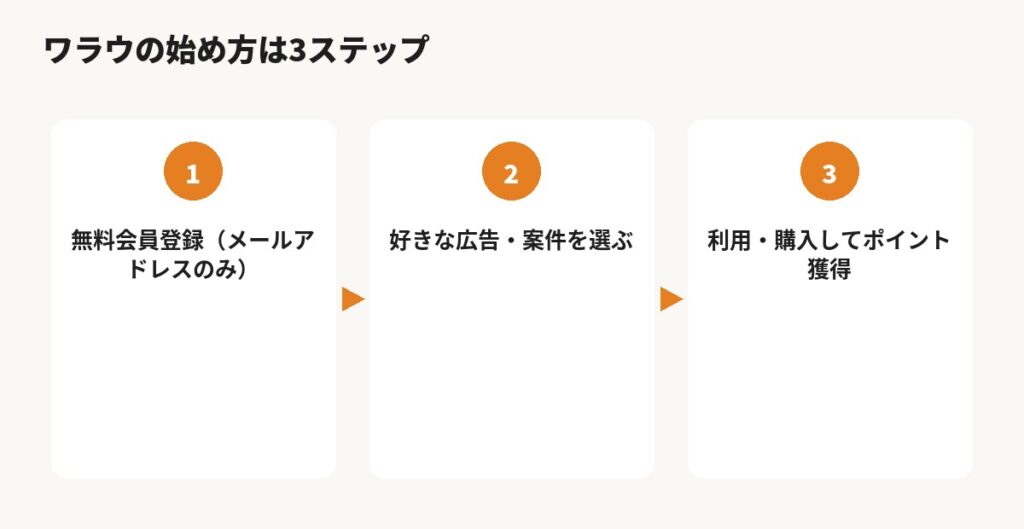 ワラウの始め方は3ステップ(無料会員登録、広告・案件を選ぶ、利用・購入してポイント獲得)